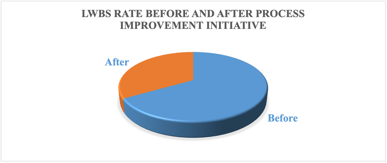 LWBS Rate Before and After Process Improvement Initiative.