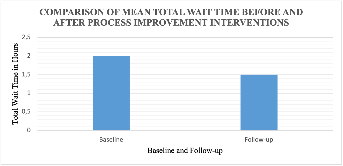 Comparison of Mean Total Wait Time Before and After Process Improvement Interventions.