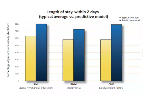  Prediction of LOS in hospitals. Role of Informatics Play in the Ability to Capture LOS Data.