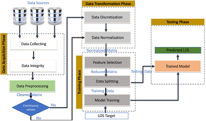 Predicting LOS for ICU patients using Intel and Cloudera systems.