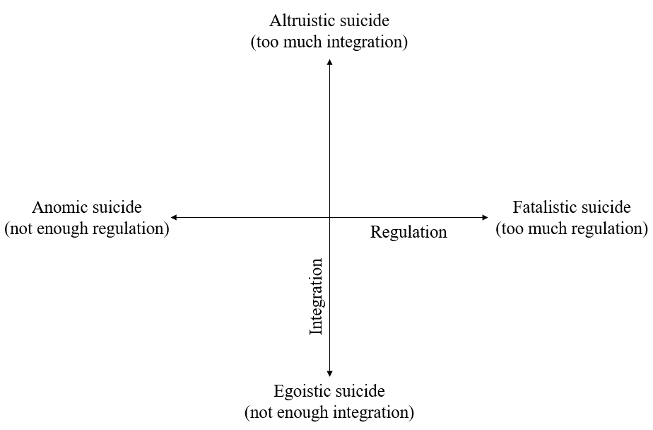 Four types of suicide in Durkheim's theory.