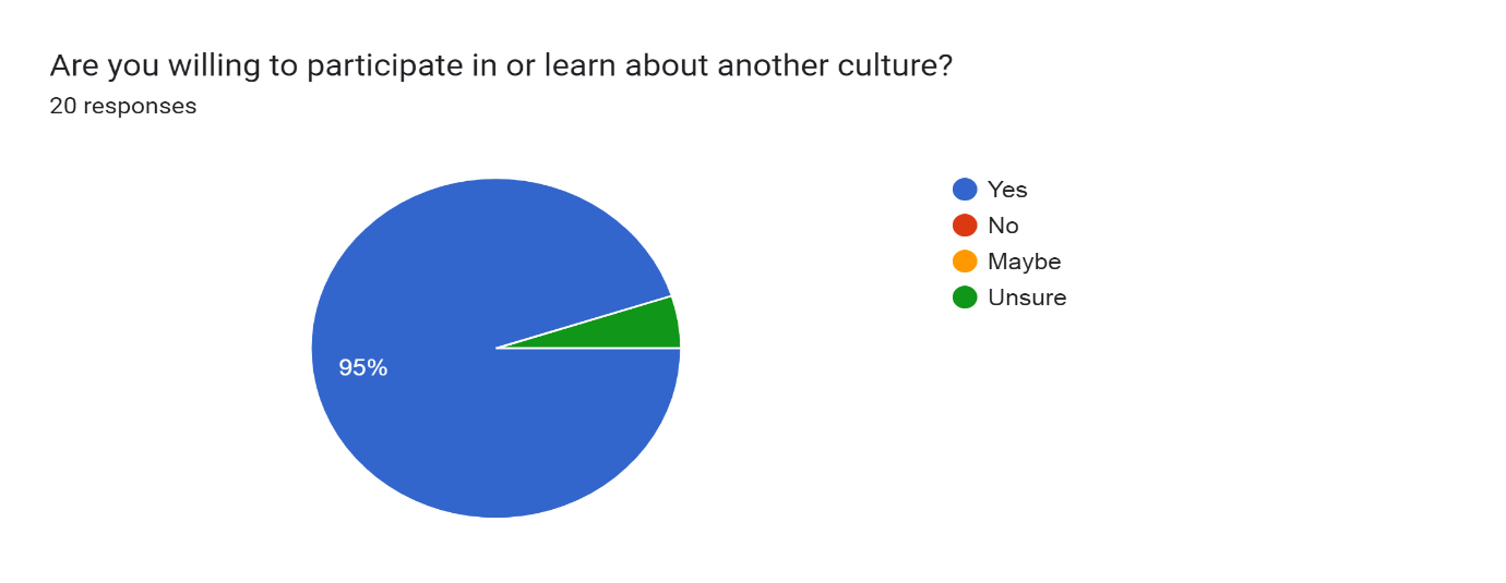 Are you willing to participate in or learn about another culture?