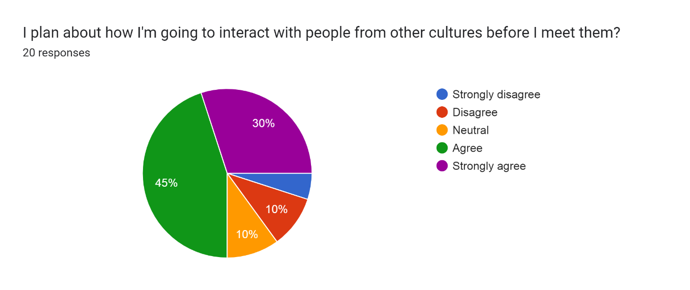 I plan about how I'm going to interact with people?