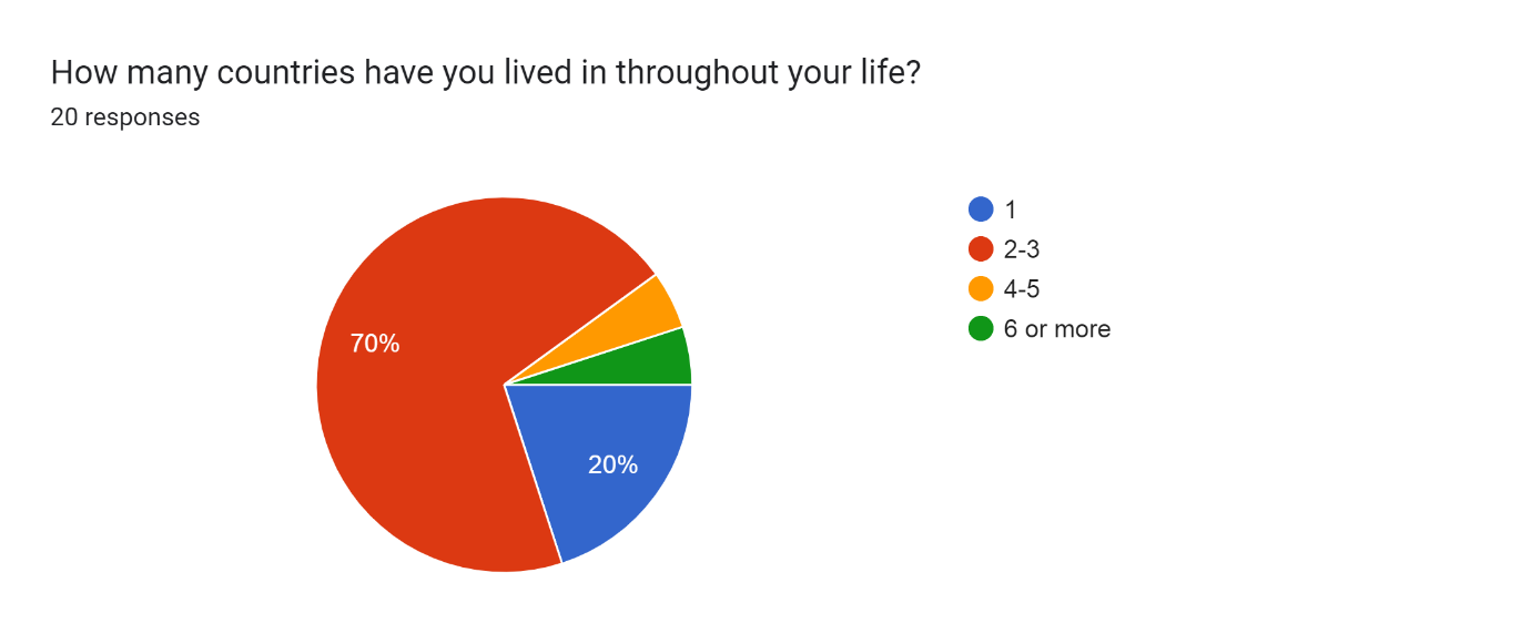 How many countries have you lived in throughout your life?