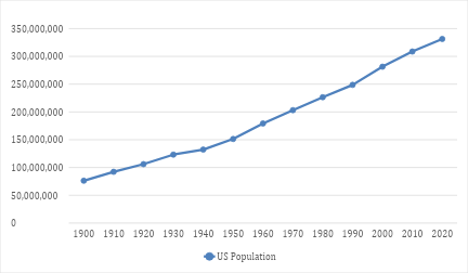 US Population Chart.