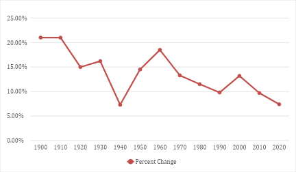 US Population Percent Change Chart.