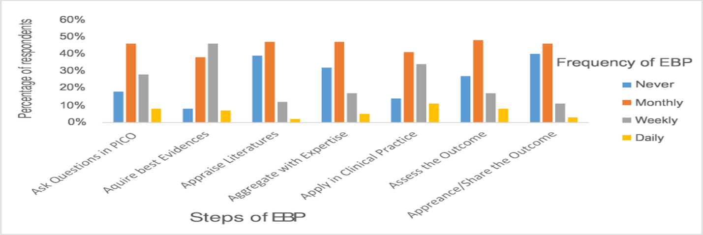 Frequency with which nurses apply EBP in their practice.