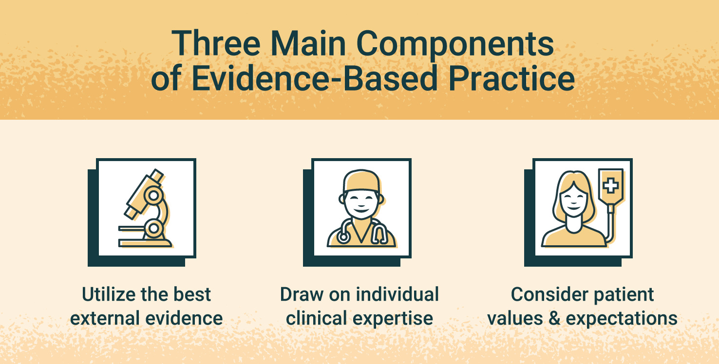 Main components of evidence-based practice.