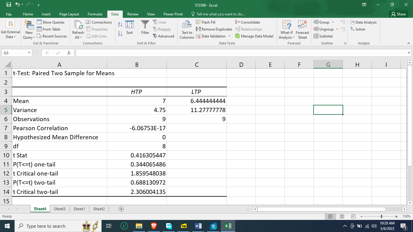 Correlation analysis of HTP and LTP scores.
