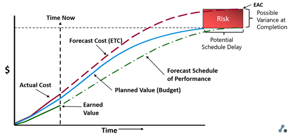 Graphical representation of EVM metrics.