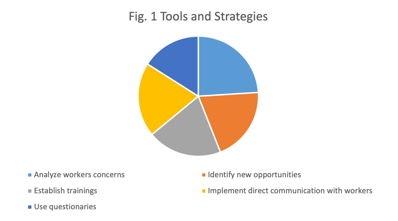 Managerial Strategies and Tools to Overcome Resistance to Change.