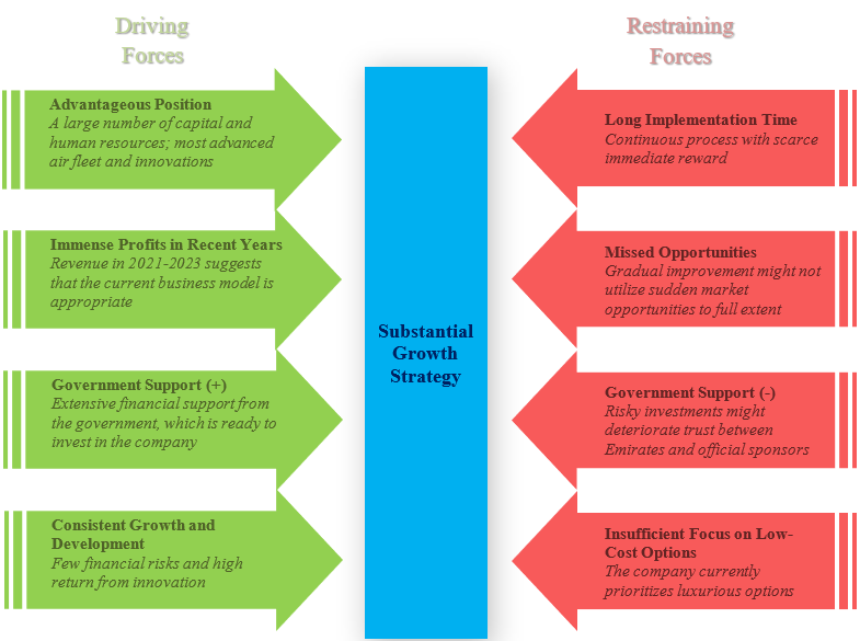 The force field analysis of Emirates Airlines.