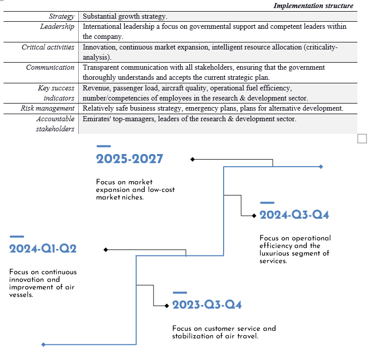Implementation structure.