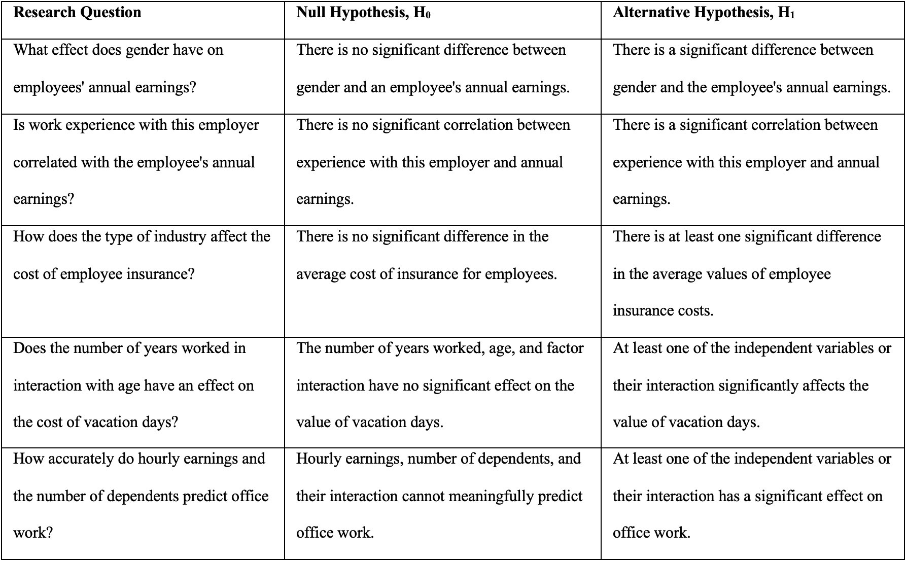 Hypotheses for testing research questions.
