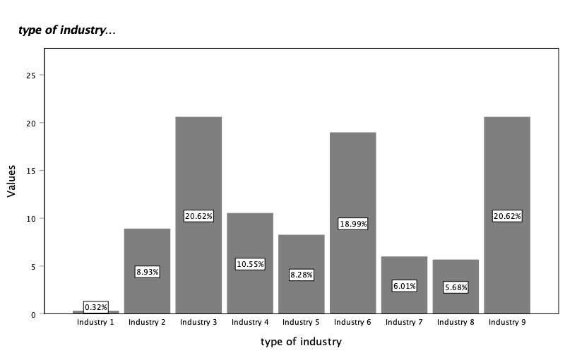 Shares of employees in the sample by industry affiliation.