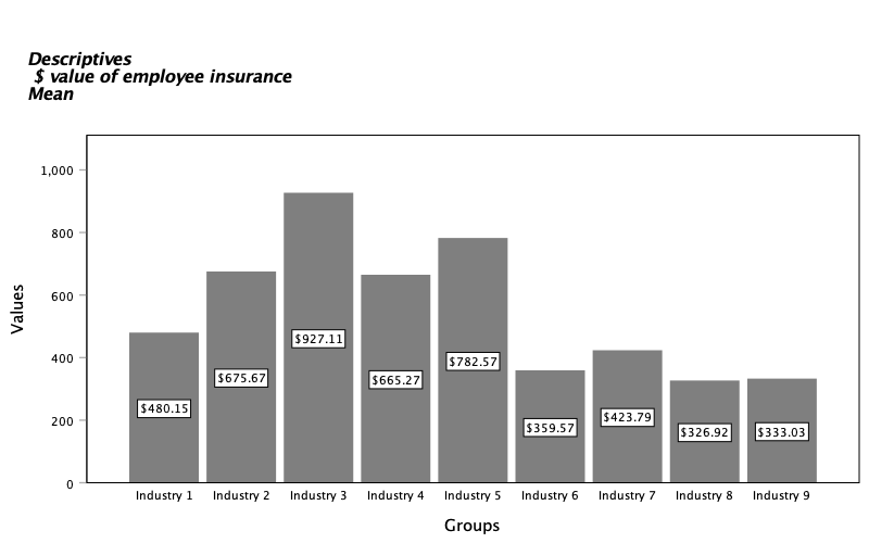 Average values of insurance coverage for employees by industry.