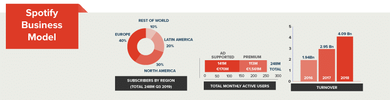 Spotify's current business model.