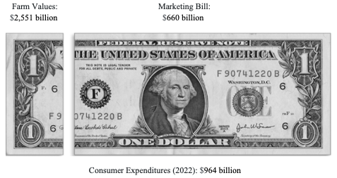 Food Marketing Bills and Expenses Breakdown Segment.