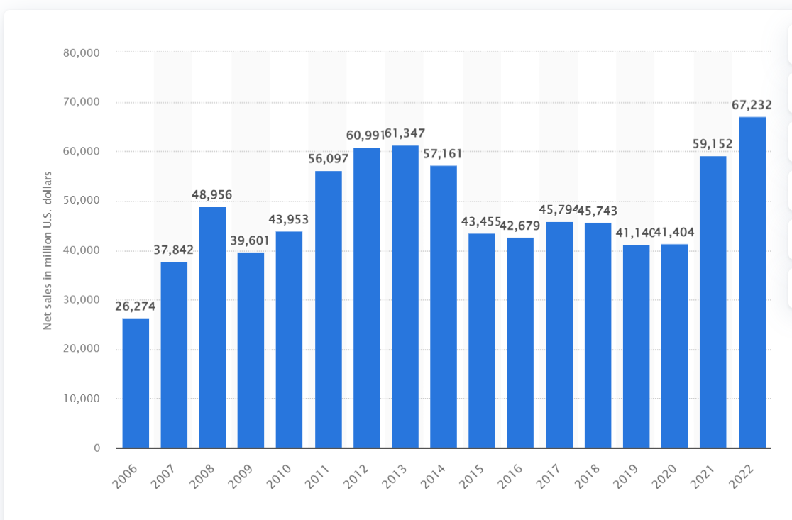 Per Capita Consumption of Wheat Flour in the United States from 2000 to 2023.