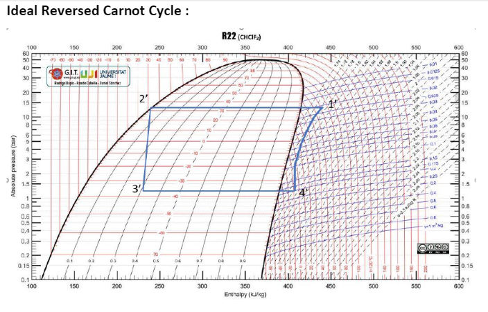 The Ideal Carnot Cycle.