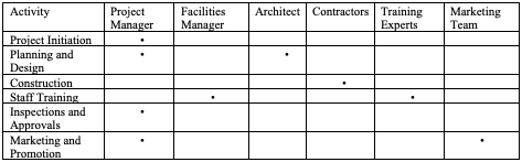 Resource Assignment Matrix.