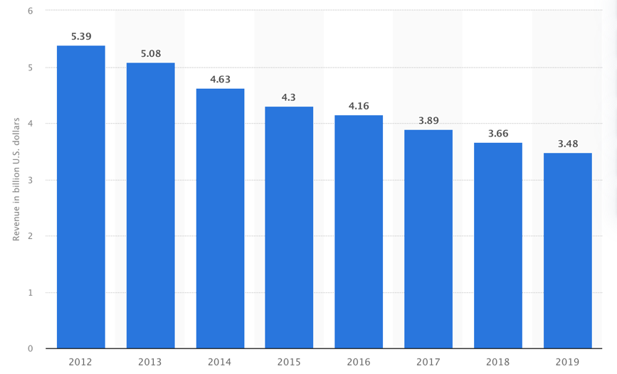 Brand revenue from 2012 to 2019.
