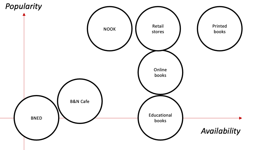 Perceptual map of B&N attributes Popularity vs. Availability.