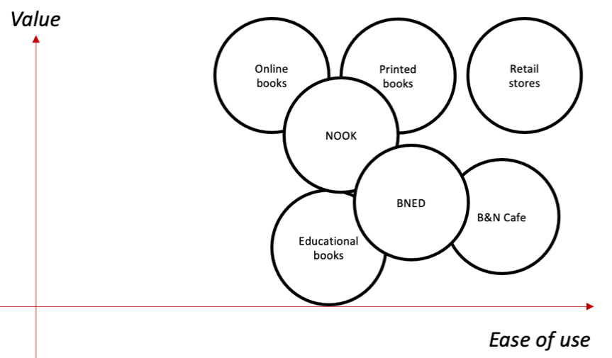 Perceptual map of business attributes Value vs. Ease of use.