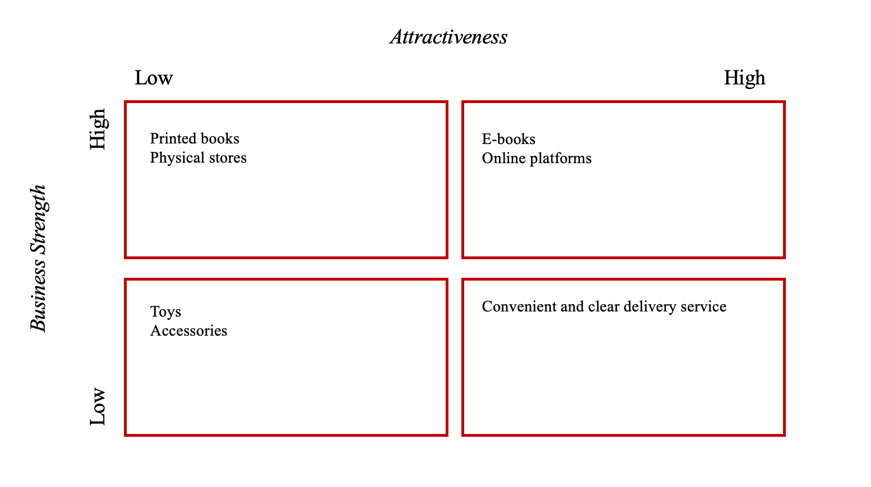 Market Attractiveness model considering COVID-19.
