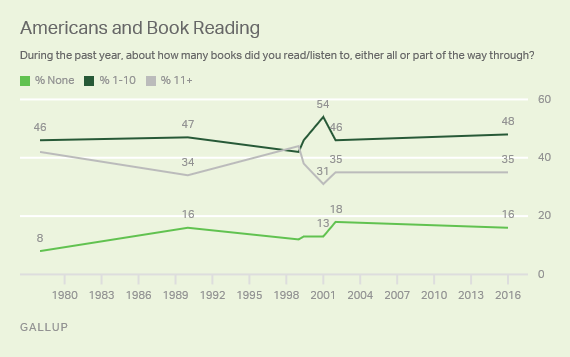 Dynamics of reading by Americans from 1980 to 2017.