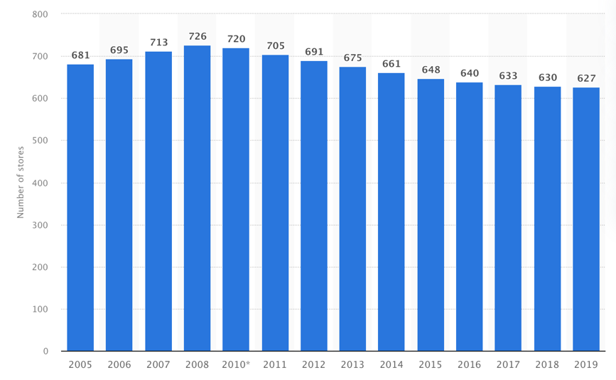 Number of B&N stores from 2005 to 2019.