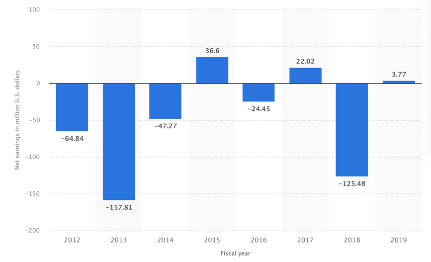Trends in net profit for the brand.