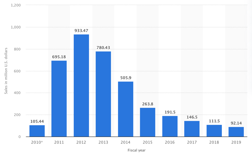 Sales statistics from the online platform NOOK.