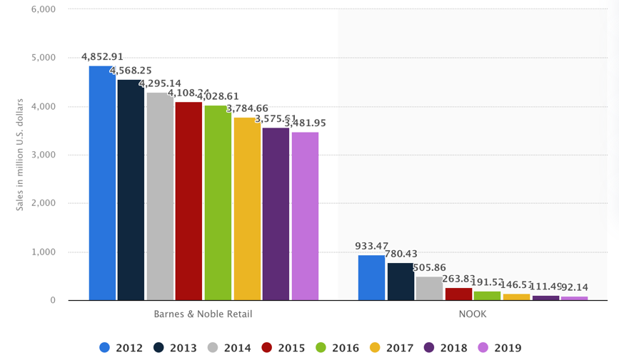 Sales statistics from retail and e-commerce.