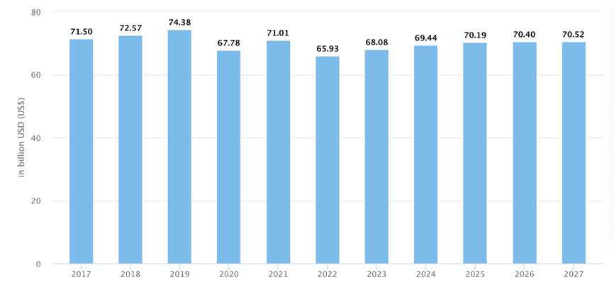 Book sales industry revenue projections.