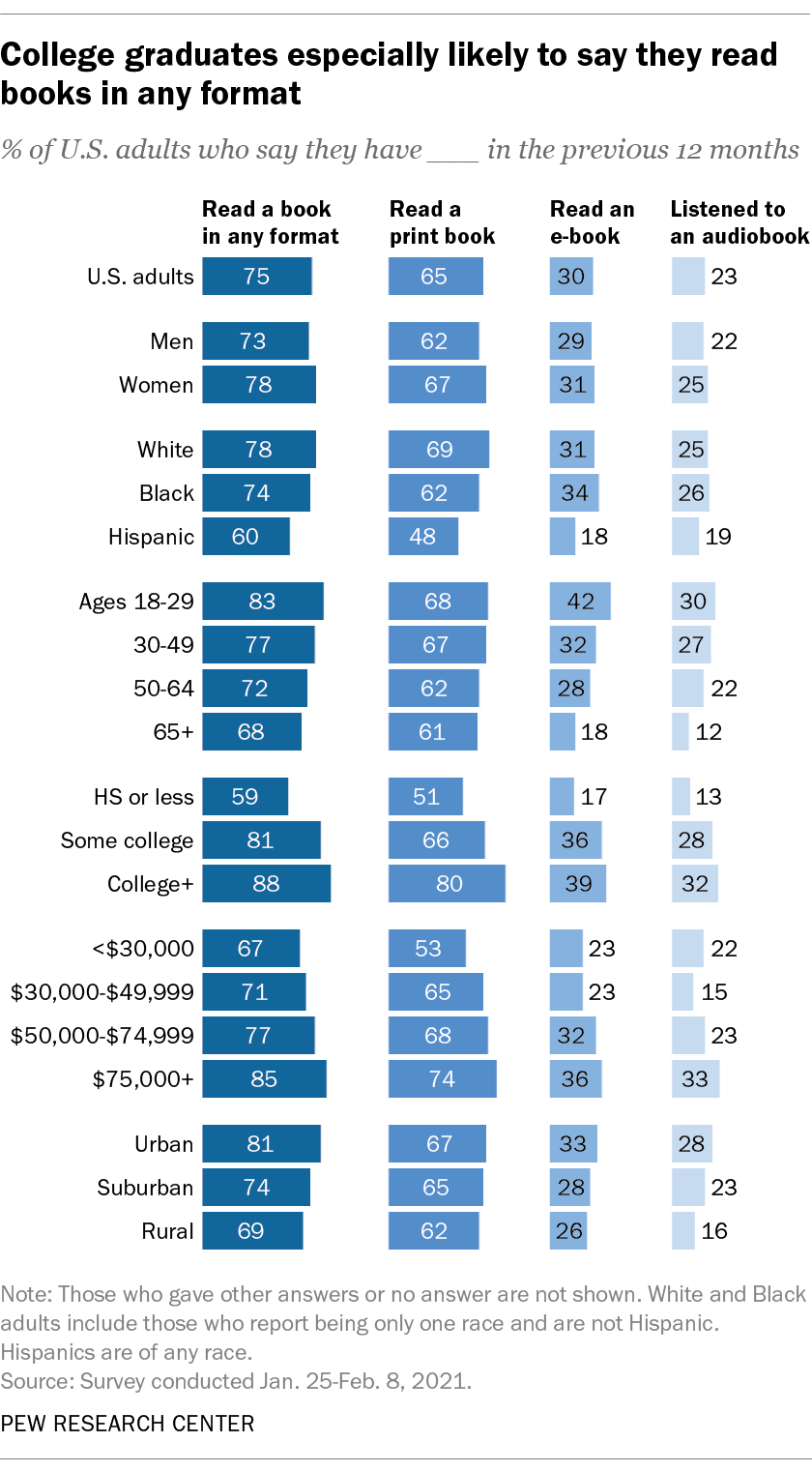 Book consumption audience statistics.