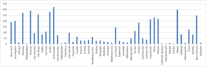 Infection Statistics by City.