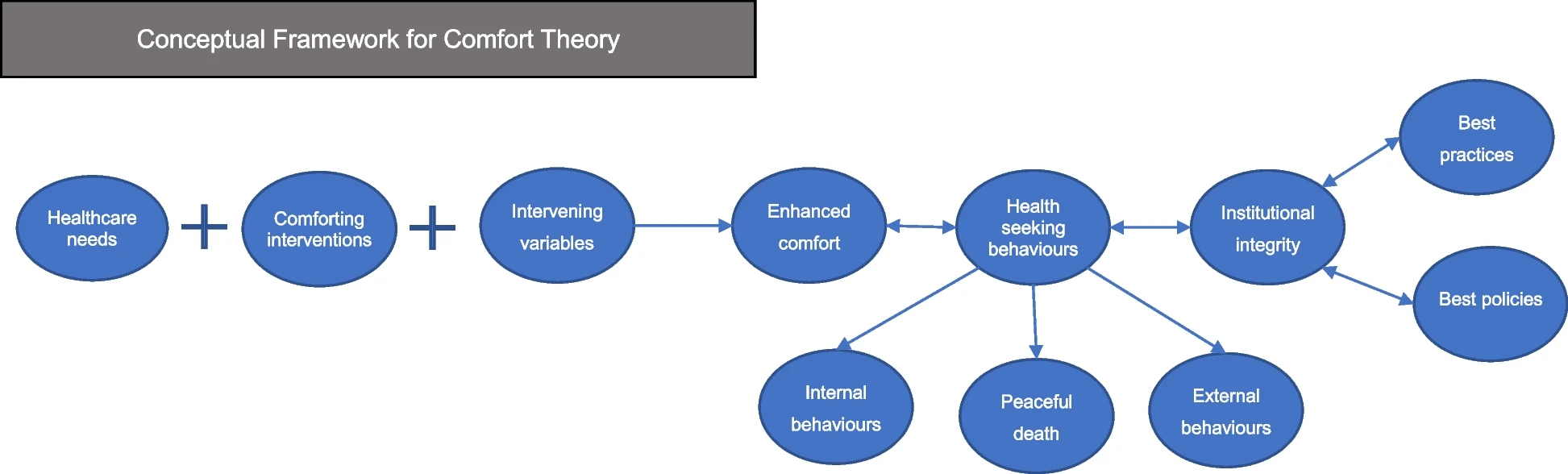 The Framework of the Comfort Theory.