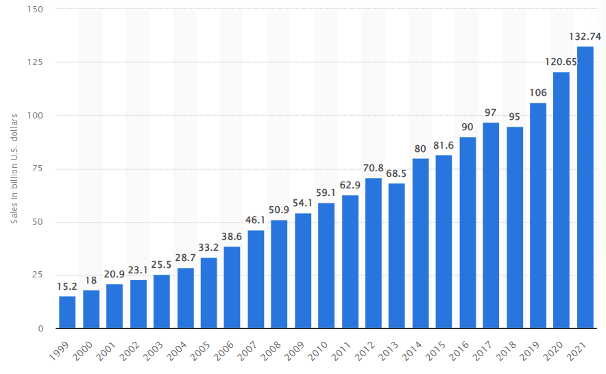 The Rise in Sales of Organic Produce.