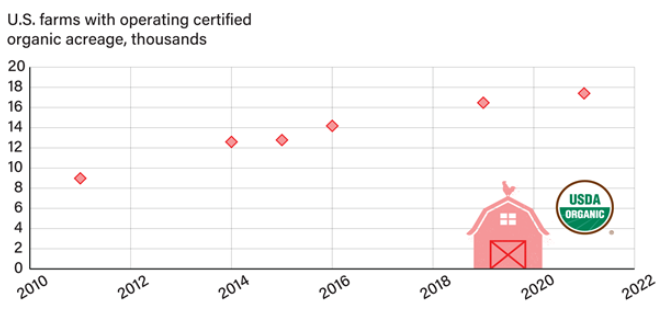 Increase in Organic Agricultural Land in the U.S.