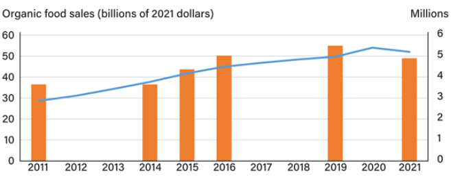 Organic Food Sales in the U.S.