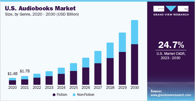 U.S. Audiobooks Market Size by Genre.
