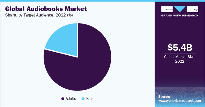 Global Audiobook Market Share by Target Audience.