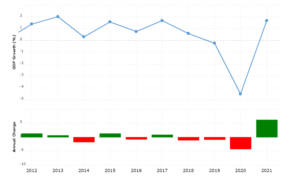 GDP Growth Rate in Japan.