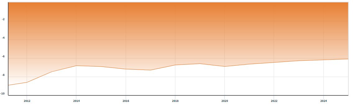 General Government Balance of India.