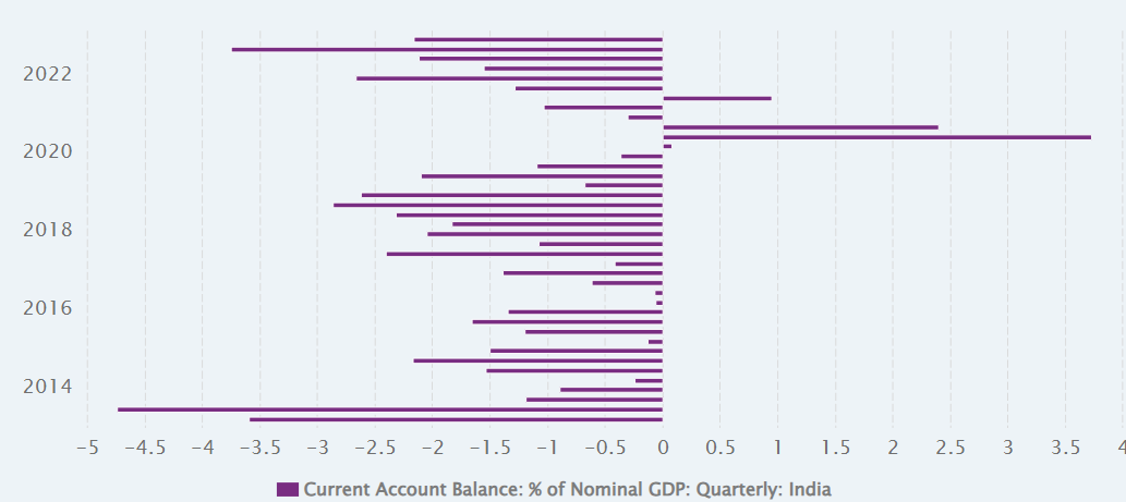 Balance of Payments of India.