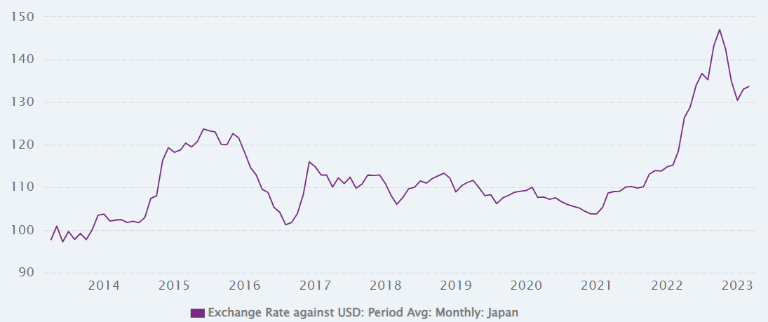 Exchange Rate USD/JPY.