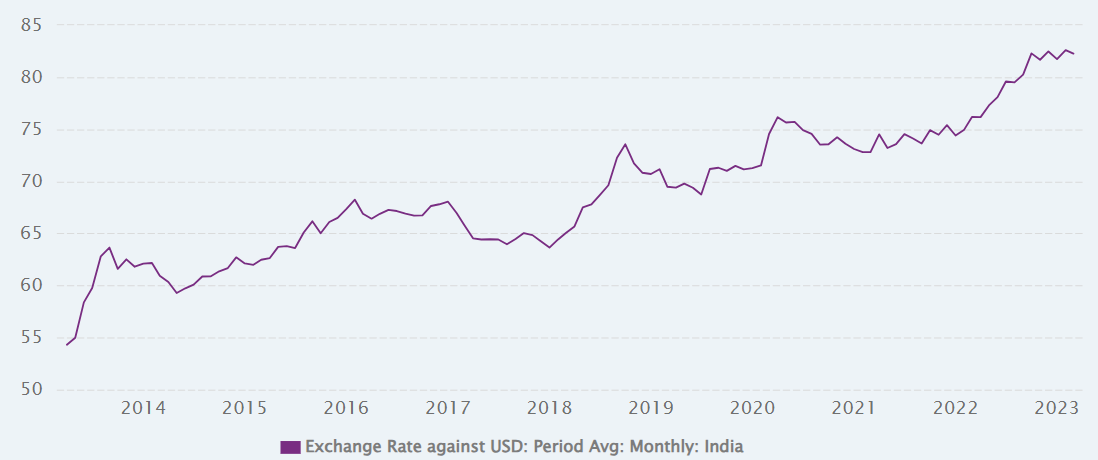 Exchange Rate USD/ INR.