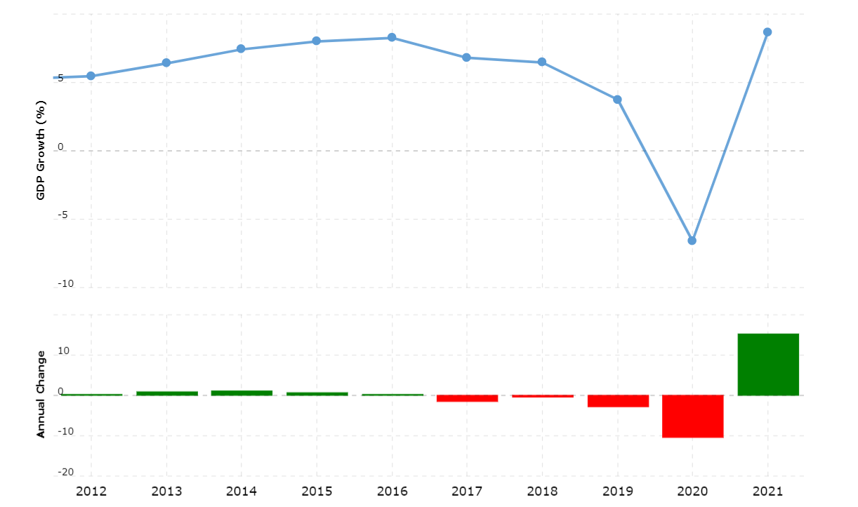 GDP Growth Rate in India.