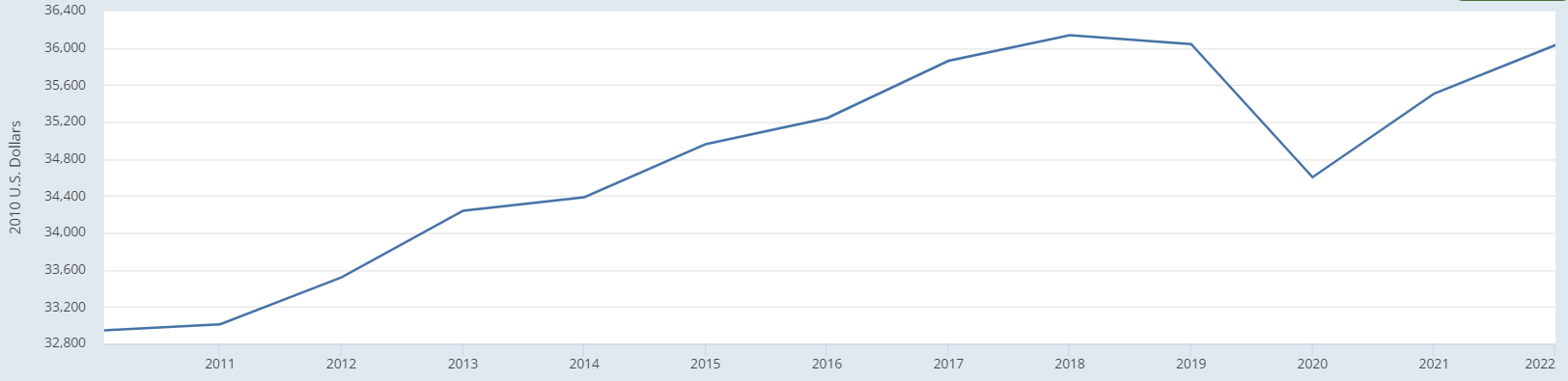 Constant GDP per Capita for Japan.
